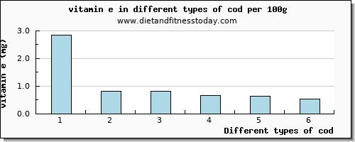 cod vitamin e per 100g